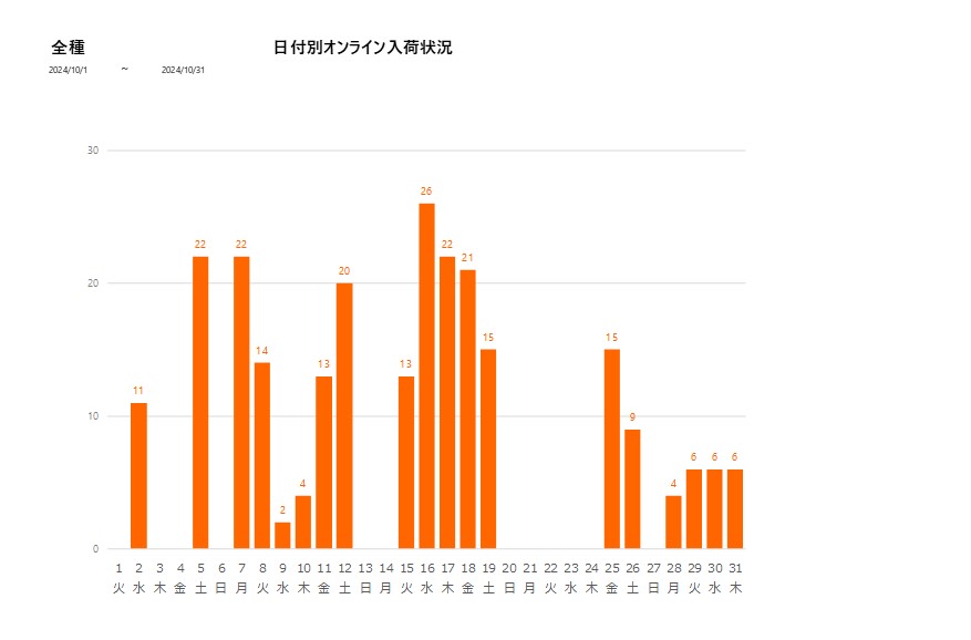 日付別全種202410グラフ